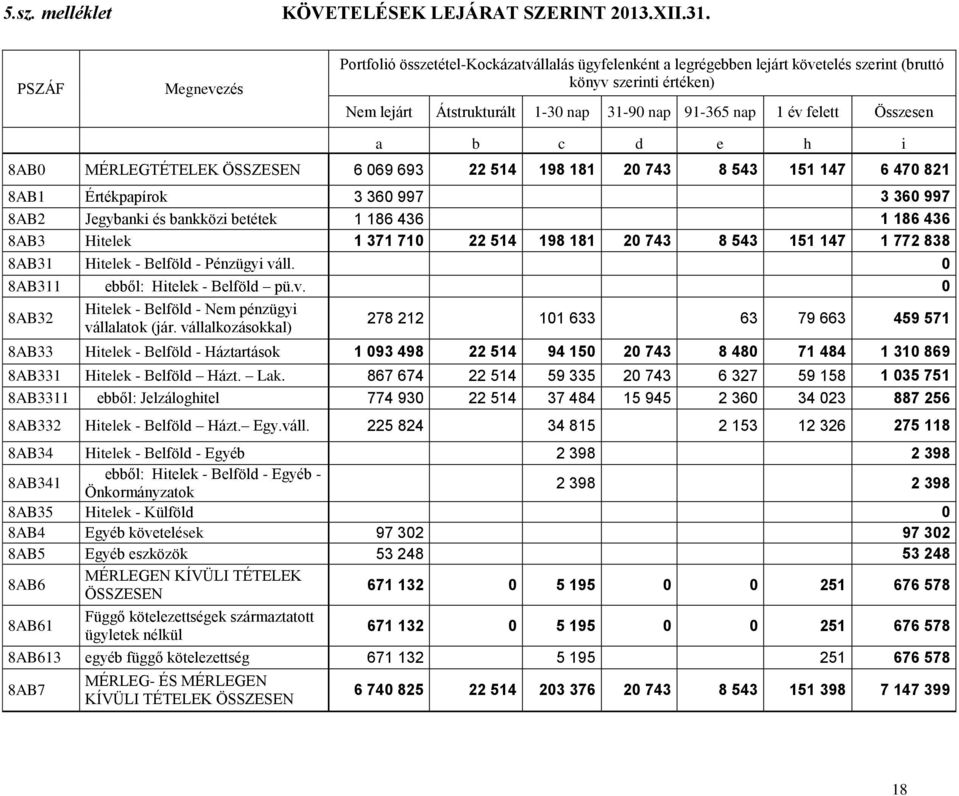 felett Összesen a b c d e h i 8AB0 MÉRLEGTÉTELEK ÖSSZESEN 6 069 693 22 514 198 181 20 743 8 543 151 147 6 470 821 8AB1 Értékpapírok 3 360 997 3 360 997 8AB2 Jegybanki és bankközi betétek 1 186 436 1