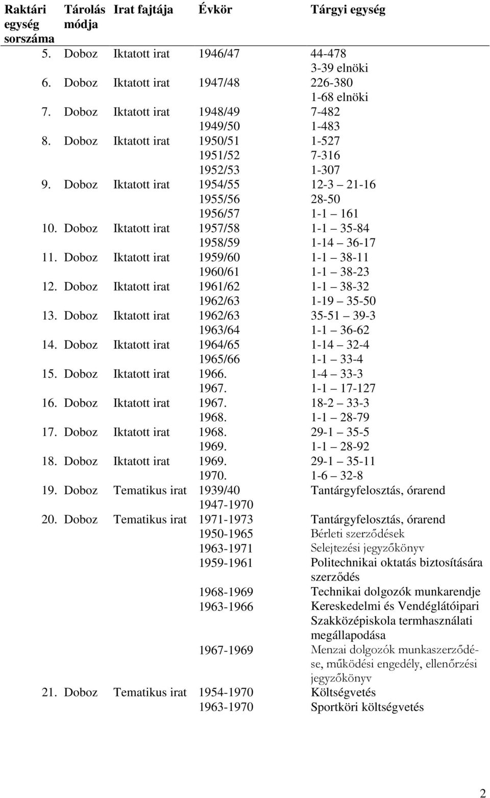 Doboz Iktatott irat 1961/62 1962/63 13. Doboz Iktatott irat 1962/63 1963/64 14. Doboz Iktatott irat 1964/65 1965/66 15. Doboz Iktatott irat 1966. 1967. 16. Doboz Iktatott irat 1967. 1968. 17.