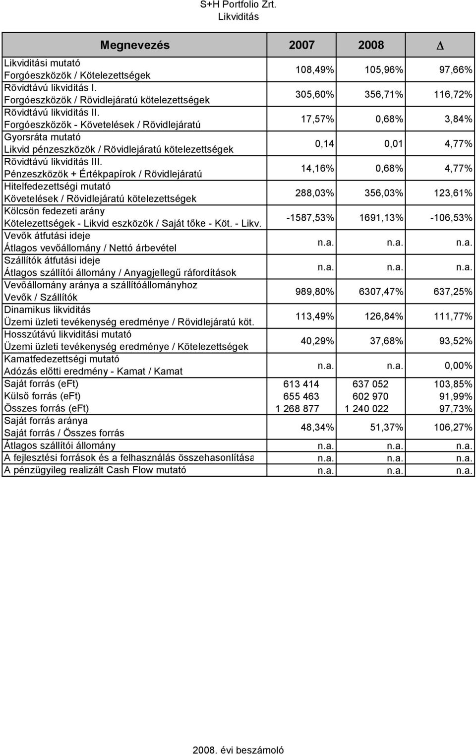 Forgóeszközök - Követelések / Rövidlejáratú 17,57% 0,68% 3,84% Gyorsráta mutató Likvid pénzeszközök / Rövidlejáratú kötelezettségek 0,14 0,01 4,77% Rövidtávú likviditás III.