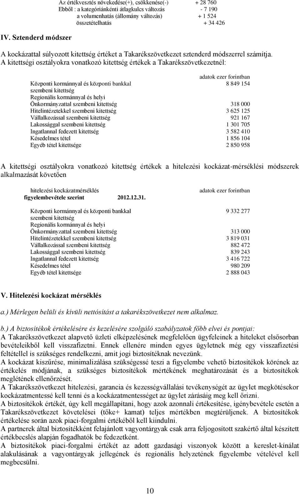 A kitettségi osztályokra vonatkozó kitettség értékek a Takarékszövetkezetnél: Központi kormánnyal és központi bankkal 8 849 154 szembeni kitettség Regionális kormánnyal és helyi Önkormányzattal