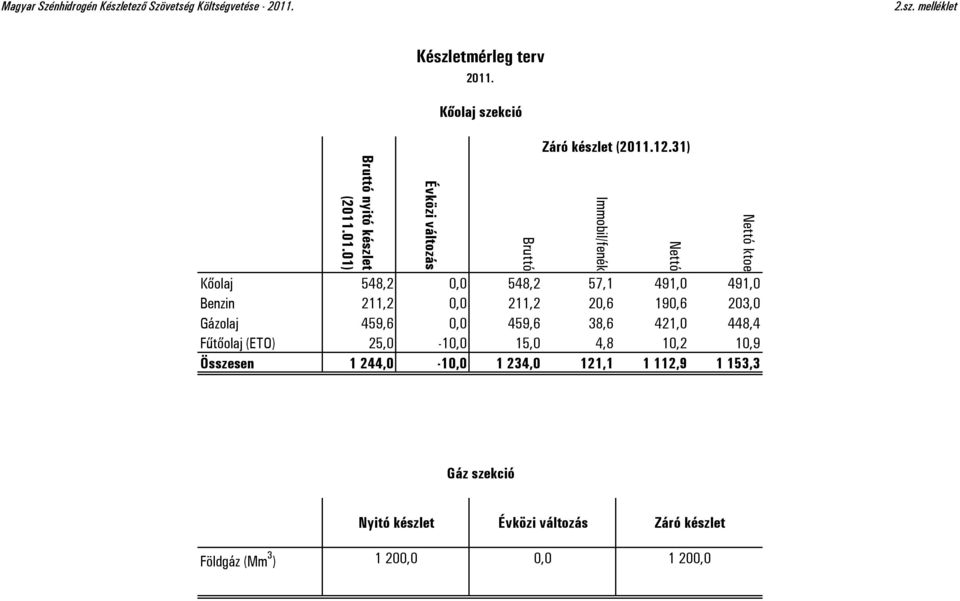 .01.01) Évközi változás Kőolaj 548,2 0,0 548,2 57,1 491,0 491,0 Benzin 211,2 0,0 211,2 20,6 190,6 203,0 Gázolaj 459,6 0,0 459,6 38,6