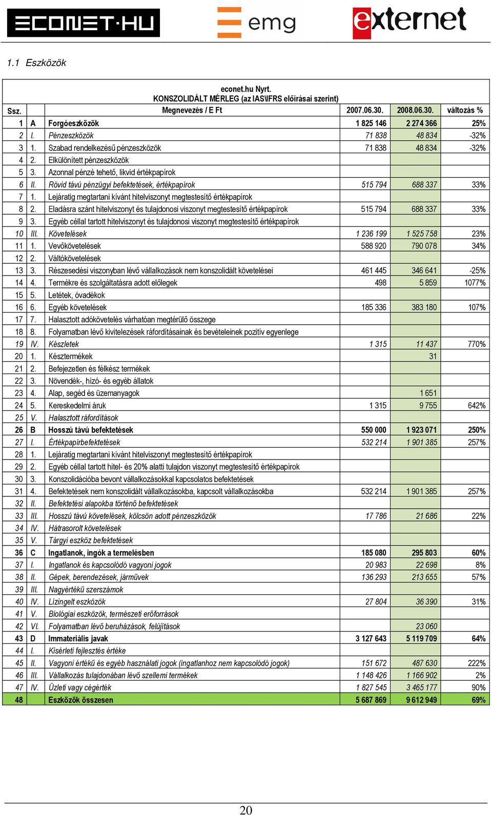 Rövid távú pénzügyi befektetések, értékpapírok 515 794 688 337 33% 7 1. Lejáratig megtartani kívánt hitelviszonyt megtestesítő értékpapírok 8 2.