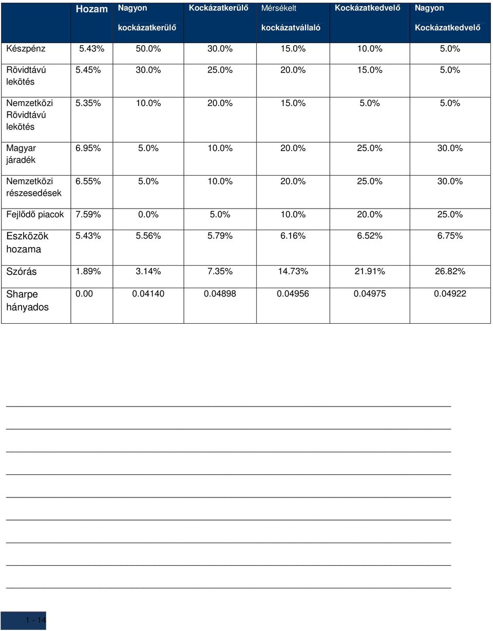 95% 5.0% 10.0% 20.0% 25.0% 30.0% 6.55% 5.0% 10.0% 20.0% 25.0% 30.0% Fejlődő piacok 7.59% 0.0% 5.0% 10.0% 20.0% 25.0% Eszközök hozama 5.43% 5.56% 5.