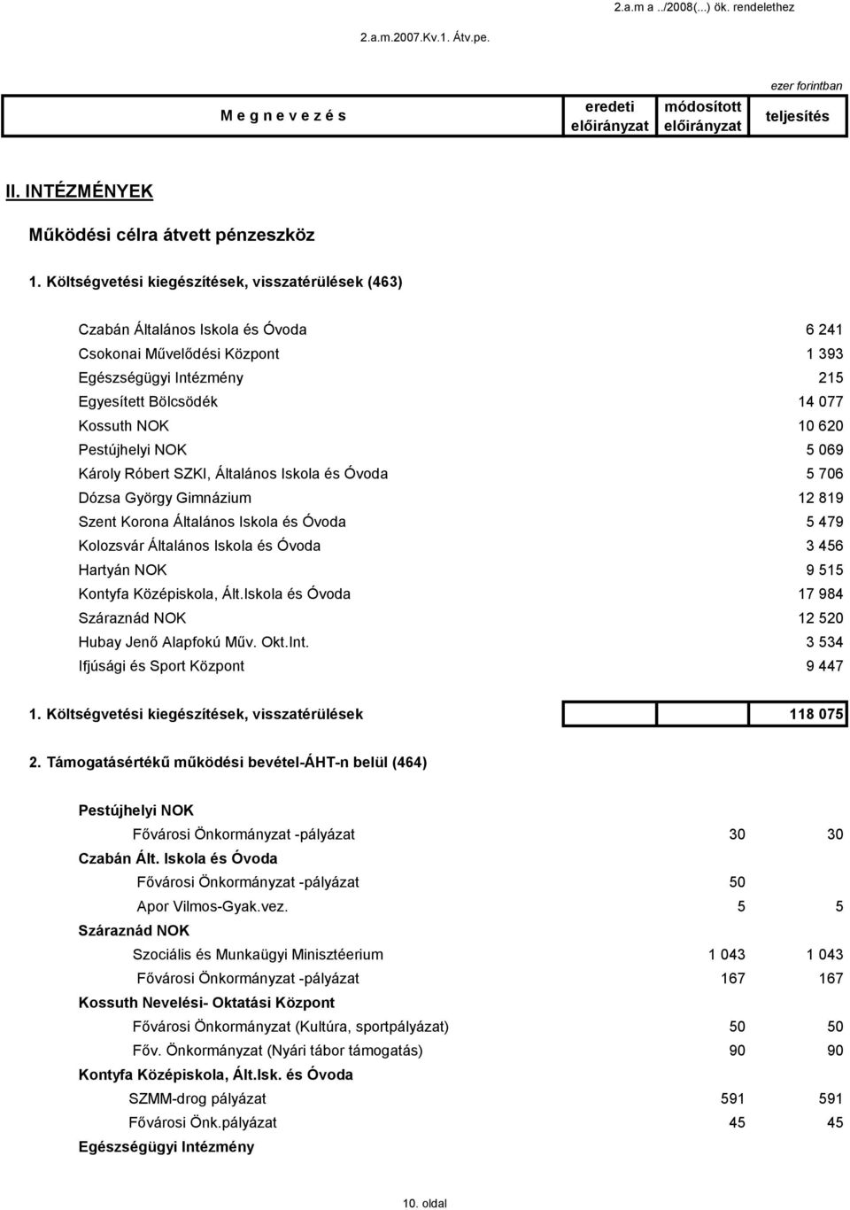NOK 5 69 Károly Róbert SZKI, Általános Iskola és Óvoda 5 76 Dózsa György Gimnázium 2 89 Szent Korona Általános Iskola és Óvoda 5 479 Kolozsvár Általános Iskola és Óvoda 3 456 Hartyán NOK 9 55 Kontyfa