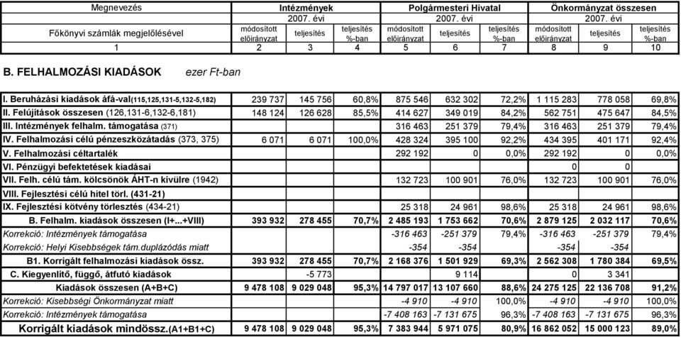 Felújítások összesen (26,3-6,32-6,8) 48 24 26 628 85,5% 44 627 349 9 84,2% 562 75 475 647 84,5% III. Intézmények felhalm. támogatása (37) 36 463 25 379 79,4% 36 463 25 379 79,4% IV.