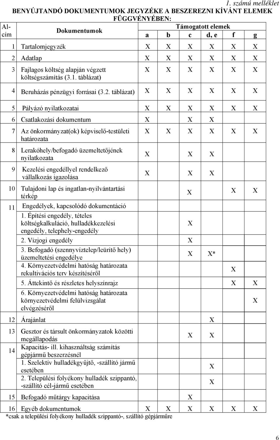 táblázat) 5 Pályázó nyilatkozatai 6 Csatlakozási dokumentum 7 Az önkormányzat(ok) képviselő-testületi határozata 8 Lerakóhely/befogadó üzemeltetőjének nyilatkozata 9 Kezelési engedéllyel rendelkező