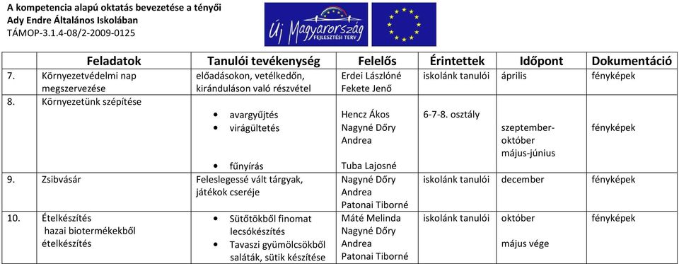 Erdei Lászlóné Fekete Jenő avargyűjtés Hencz Ákos 6-7-8. osztály virágültetés fűnyírás Tuba Lajosné 9.