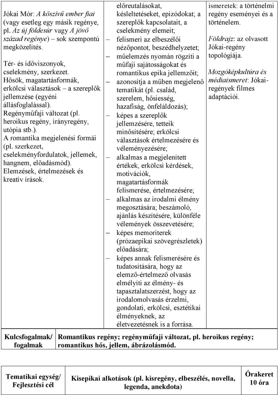 szerkezet, cselekményfordulatok, jellemek, hangnem, előadásmód). Elemzések, értelmezések és kreatív írások.