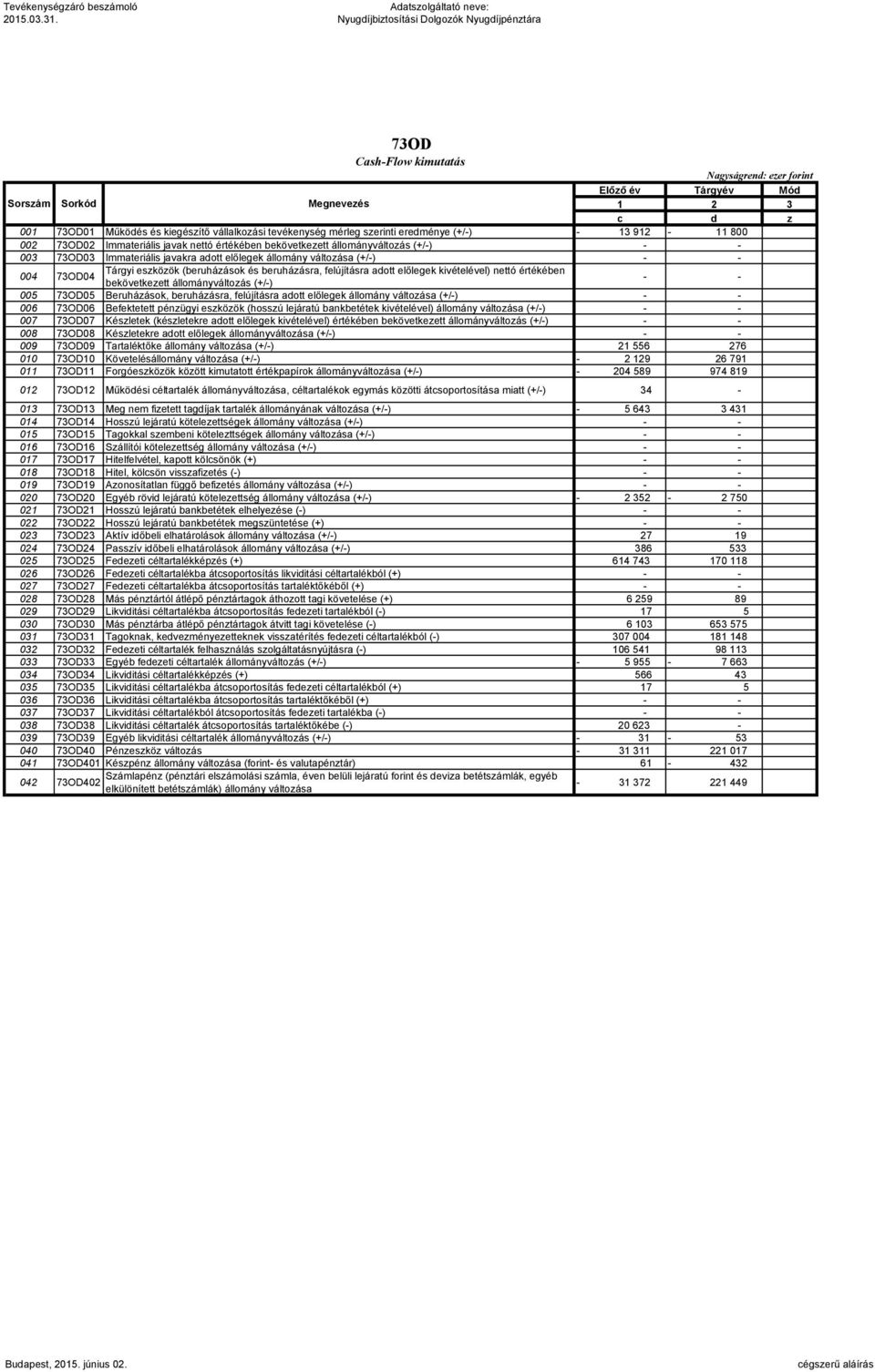 kiegészítő vállalkozási tevékenység mérleg szerinti eredménye (+/-) - 13 912-11 800 002 73OD02 Immateriális javak nettó értékében bekövetkezett állományváltozás (+/-) - - 003 73OD03 Immateriális