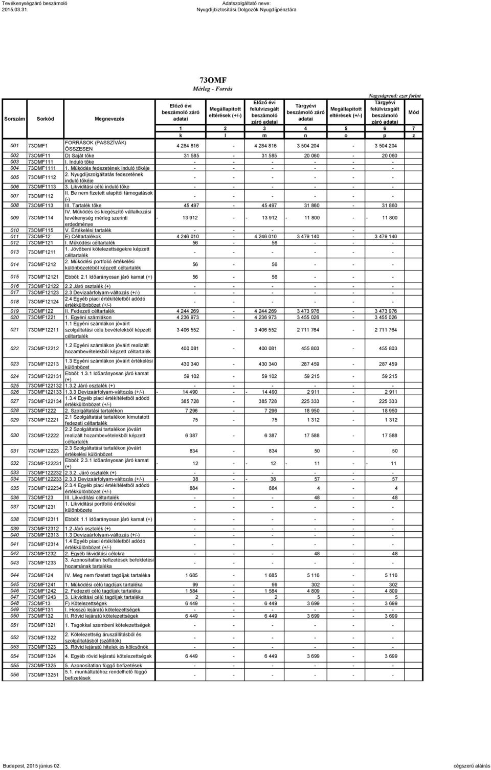 Tárgyévi beszámoló záró adatai Megállapított eltérések (+/-) Nagyságrend: ezer forint Tárgyévi felülvizsgált Mód beszámoló záró adatai 1 2 3 4 5 6 7 k l m n o p z 001 73OMF1 FORRÁSOK (PASSZÍVÁK)