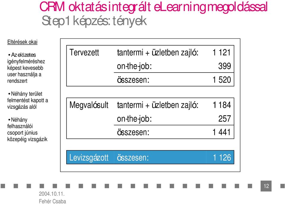 399 1 520 Néhány terület felmentést kapott a vizsgázás alól Megvalósult tantermi + üzletben zajló: 1 184