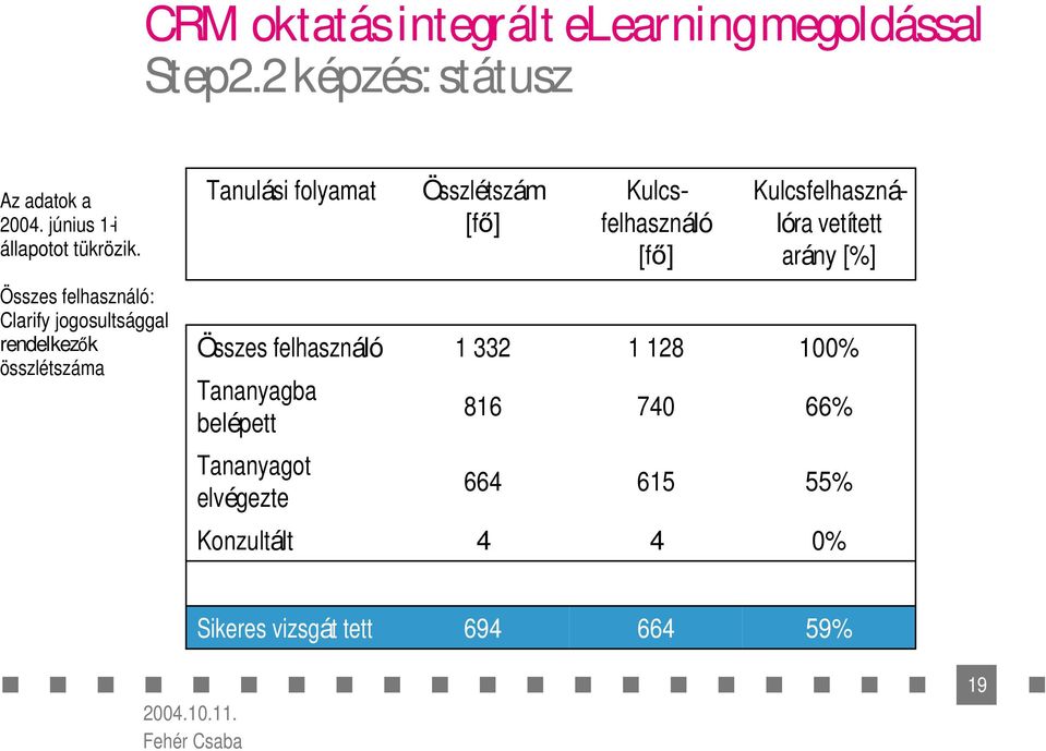 Tanulási folyamat Összlétszám [f ] Kulcsfelhasználó [f ] Kulcsfelhasználóra vetített arány [%] Összes