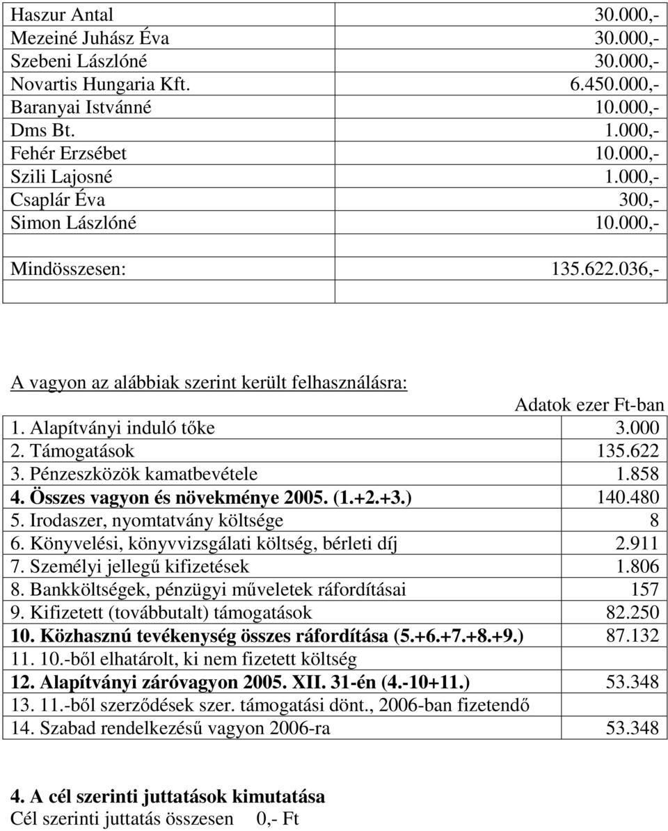 622 3. Pénzeszközök kamatbevétele 1.858 4. Összes vagyon és növekménye 2005. (1.+2.+3.) 140.480 5. Irodaszer, nyomtatvány költsége 8 6. Könyvelési, könyvvizsgálati költség, bérleti díj 2.911 7.