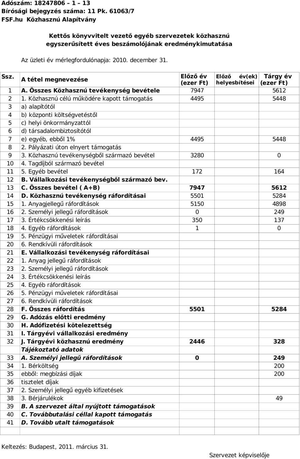 Előző év Előző év(ek) Tárgy év A tétel megnevezése (ezer Ft) helyesbítései (ezer Ft) 1 A. Összes Közhasznú tevékenység bevétele 7947 5612 2 1.