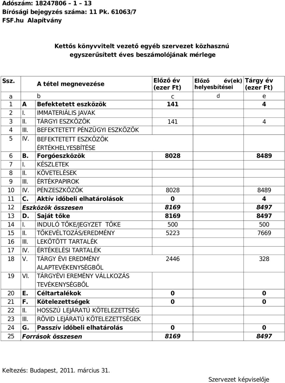 BEFEKTETETT PÉNZÜGYI ESZKÖZÖK 5 IV. BEFEKTETETT ESZKÖZÖK ÉRTÉKHELYESBÍTÉSE 6 B. Forgóeszközök 8028 8489 7 I. KÉSZLETEK 8 II. KÖVETELÉSEK 9 III. ÉRTÉKPAPIROK 10 IV. PÉNZESZKÖZÖK 8028 8489 11 C.