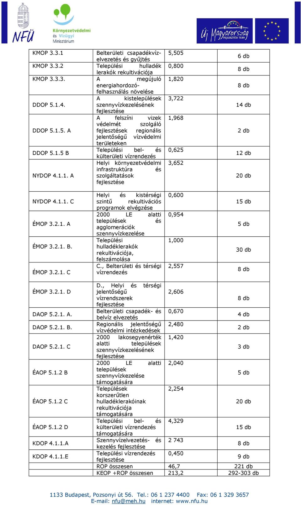 1.1. A szolgáltatások 5,505 0,800 1,820 3,722 1,968 0,625 3,652 6 db 14 db 2 db 12 db 20 db NYDOP 4.1.1. C ÉMOP 3.2.1. A ÉMOP 3.2.1. B. ÉMOP 3.2.1. C Helyi és kistérségi szintő rekultivációs programok elvégzése 2000 LE alatti települések és agglomerációk szennyvízkezelése Települési hulladéklerakók rekultivációja, felszámolása C.