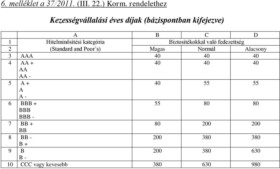 Biztosítékokkal való fedezettség 2 (Standard and Poor s) Magas Normál Alacsony 3 AAA 40 40 40 4 AA +