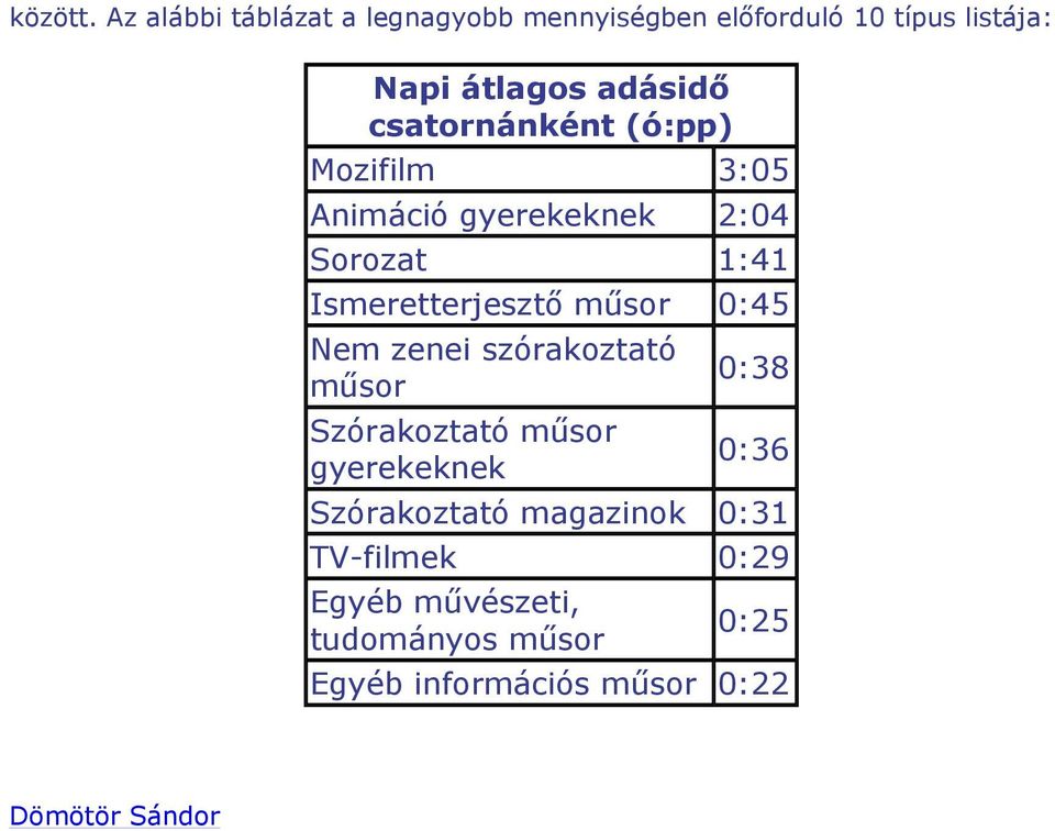 csatornánként (ó:pp) Mozifilm 3:05 Animáció gyerekeknek 2:04 Sorozat 1:41 Ismeretterjesztő műsor