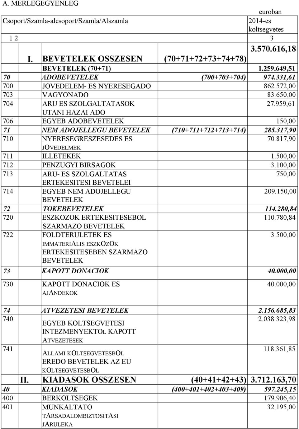 959,61 UTANI HAZAI ADO 706 EGYEB ADOBEVETELEK 150,00 71 NEM ADOJELLEGU BEVETELEK (710+711+712+713+714) 285.317,90 710 NYERESEGRESZESEDES ES 70.817,90 jovedelmek 711 ILLETEKEK 1.