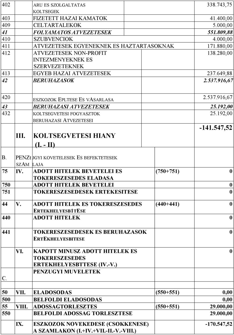 916,67 420 eszkozok Epltese Es vasarlasa 2.537.916,67 43 BERUHAZASI ATVEZETESEK 25.192,00 432 koltsegvetesi fogyasztok 25.192,00 III. beruhazasi Atvezetesei KOLTSEGVETESI HIANY (I. - II) -141.