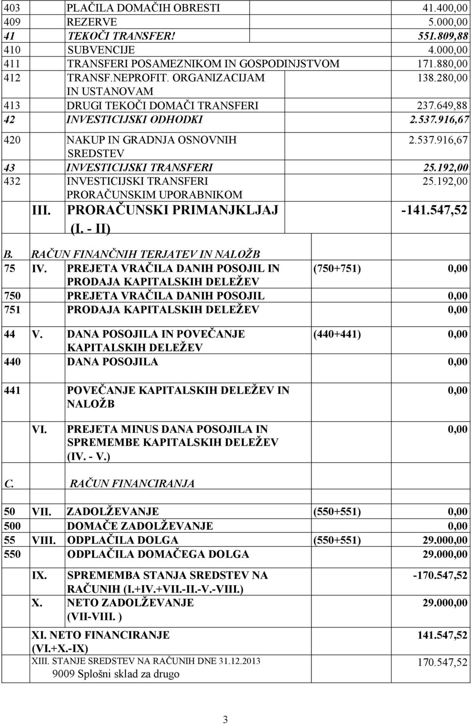 192,00 432 INVESTICIJSKI TRANSFERI PRORAČUNSKIM UPORABNIKOM 25.192,00 III. PRORAČUNSKI PRIMANJKLJAJ (I. - II) -141.547,52 B. RAČUN FINANČNIH TERJATEV IN NALOŽB 75 IV.