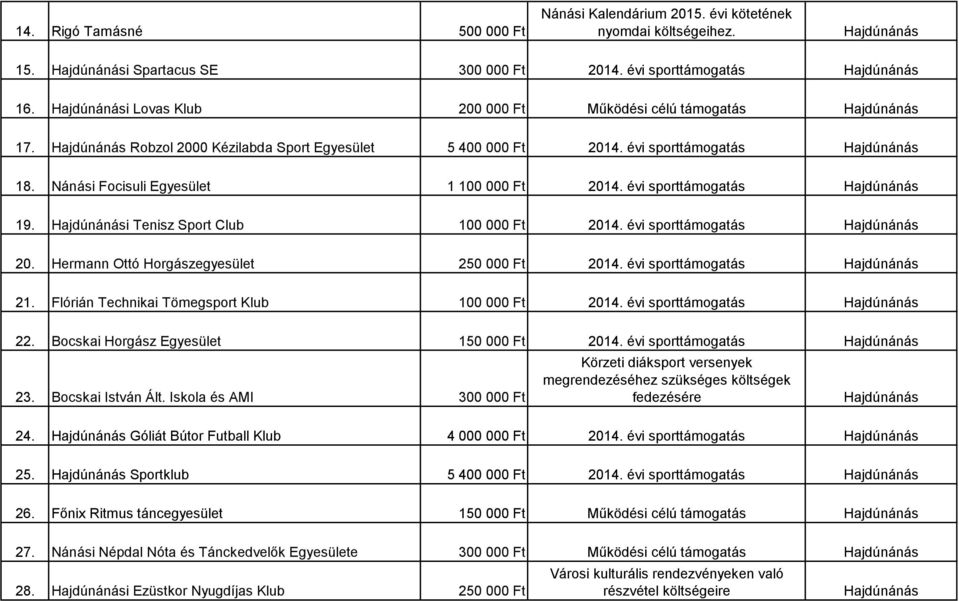 évi sporttámogatás 20. Hermann Ottó Horgászegyesület 250 000 Ft 2014. évi sporttámogatás 21. Flórián Technikai Tömegsport Klub 100 000 Ft 2014. évi sporttámogatás 22.