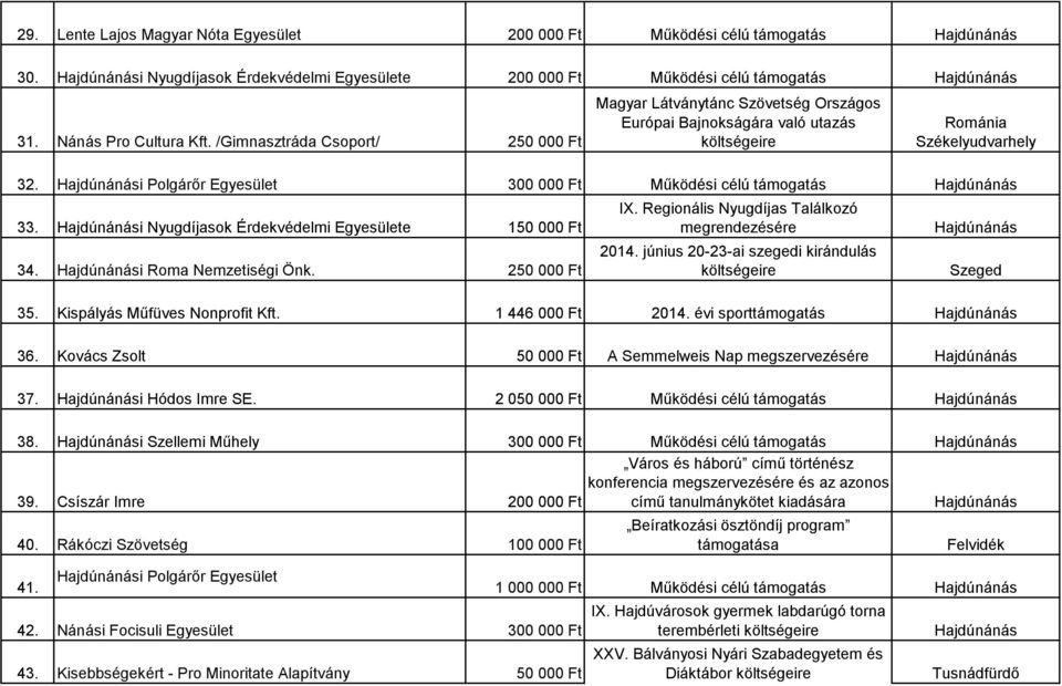 i Nyugdíjasok Érdekvédelmi Egyesülete 150 000 Ft 34. i Roma Nemzetiségi Önk. 250 000 Ft IX. Regionális Nyugdíjas Találkozó megrendezésére 2014. június 20-23-ai szegedi kirándulás Szeged 35.