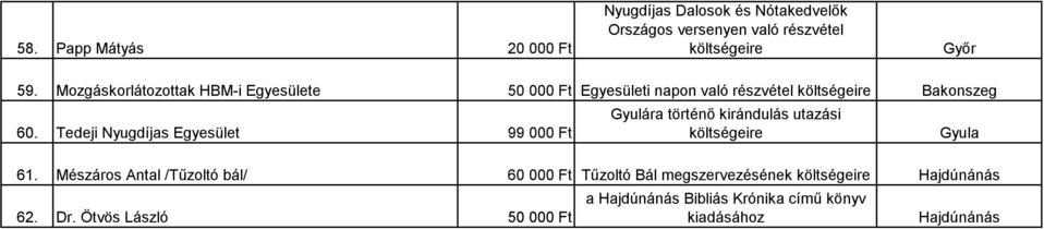 Tedeji Nyugdíjas Egyesület 99 000 Ft Gyulára történő kirándulás utazási Gyula 61.