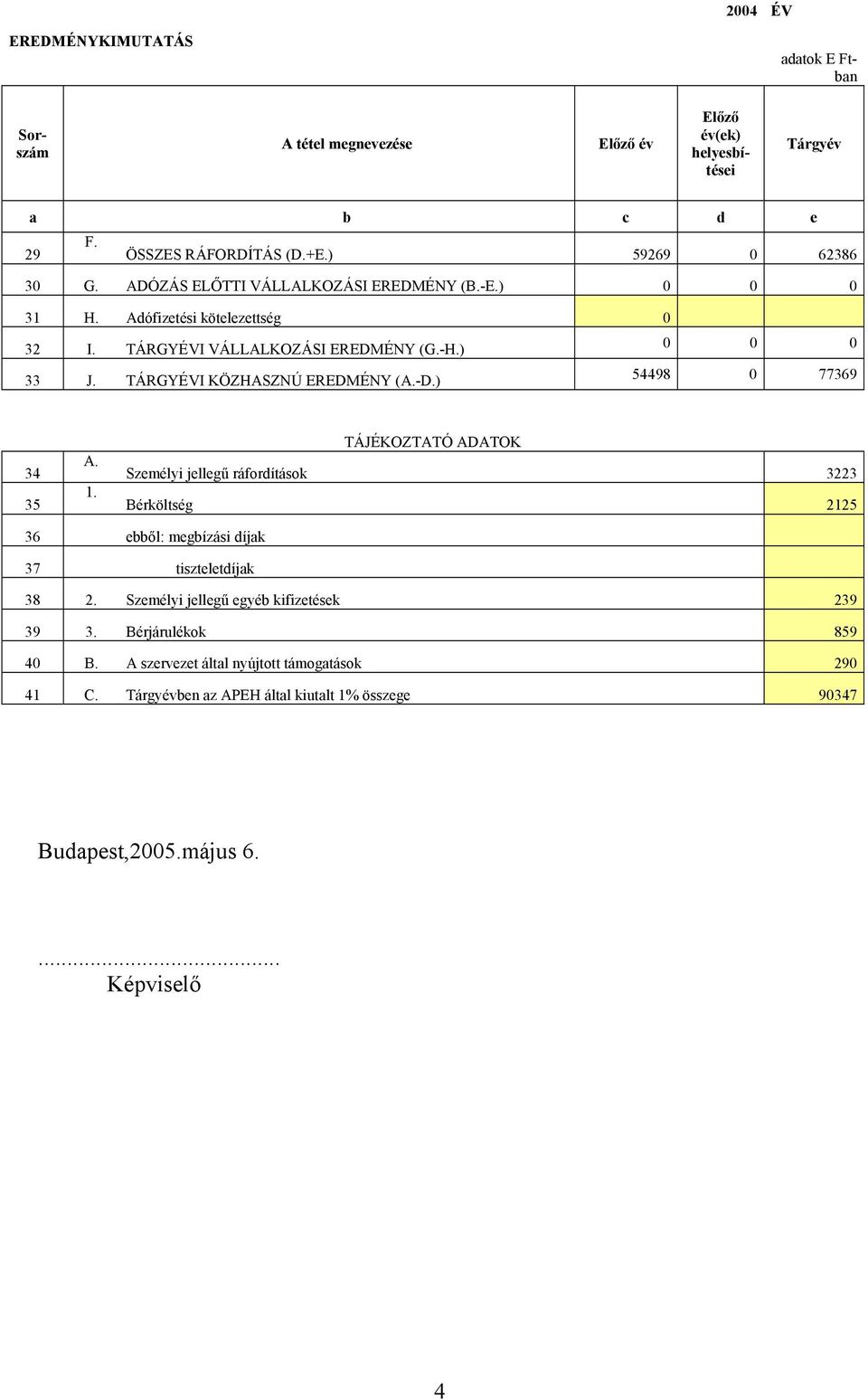 ) 54498 0 77369 34 35 A. 1. TÁJÉKOZTATÓ ADATOK Személyi jellegű ráfordítások 3223 Bérköltség 2125 36 ebből: megbízási díjak 37 tiszteletdíjak 38 2.