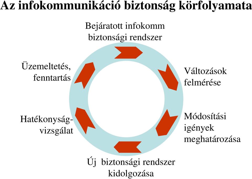 Változások felmérése Hatékonyságvizsgálat Módosítási