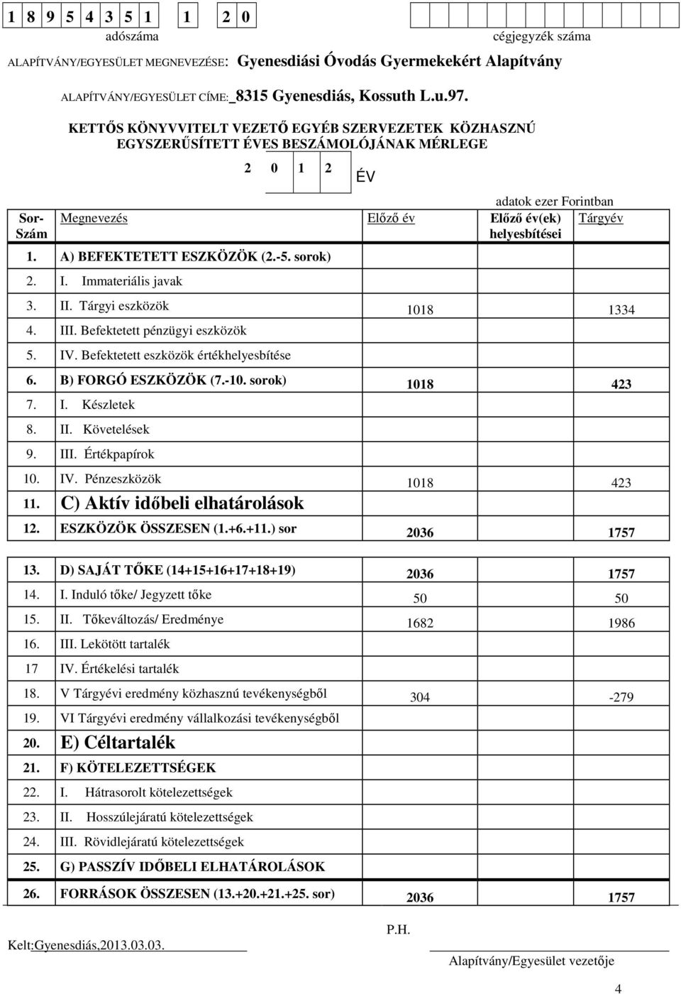 A) BEFEKTETETT ESZKÖZÖK (2.-5. sorok) 2. I. Immateriális javak 3. II. Tárgyi eszközök 1018 1334 4. III. Befektetett pénzügyi eszközök 5. IV. Befektetett eszközök értékhelyesbítése 6.