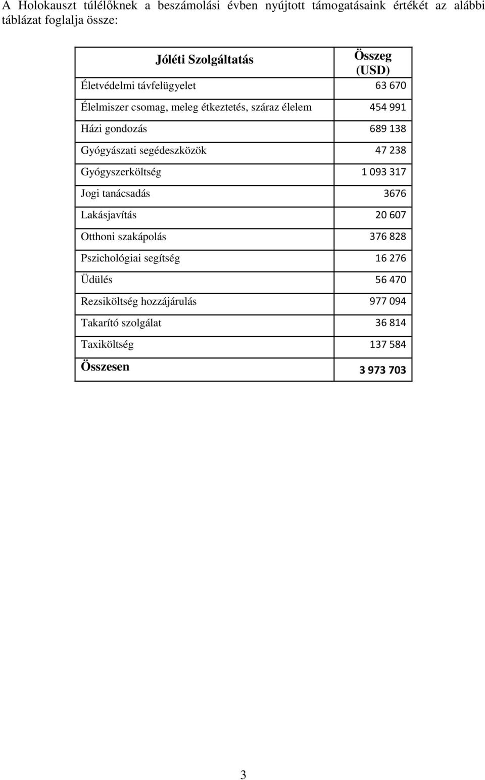 Gyógyászati segédeszközök 47 238 Gyógyszerköltség 1 093 317 Jogi tanácsadás 3676 Lakásjavítás 20 607 Otthoni szakápolás 376 828