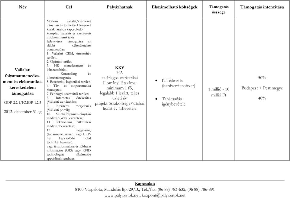 Vállalati CRM, értékesítés terület; 2. Gyártási terület; 3. HR menedzsment és bérszámfejtés; 4. Kontrolling és döntéstámogatás; 5. Beszerzési, logisztikai terület; 6.