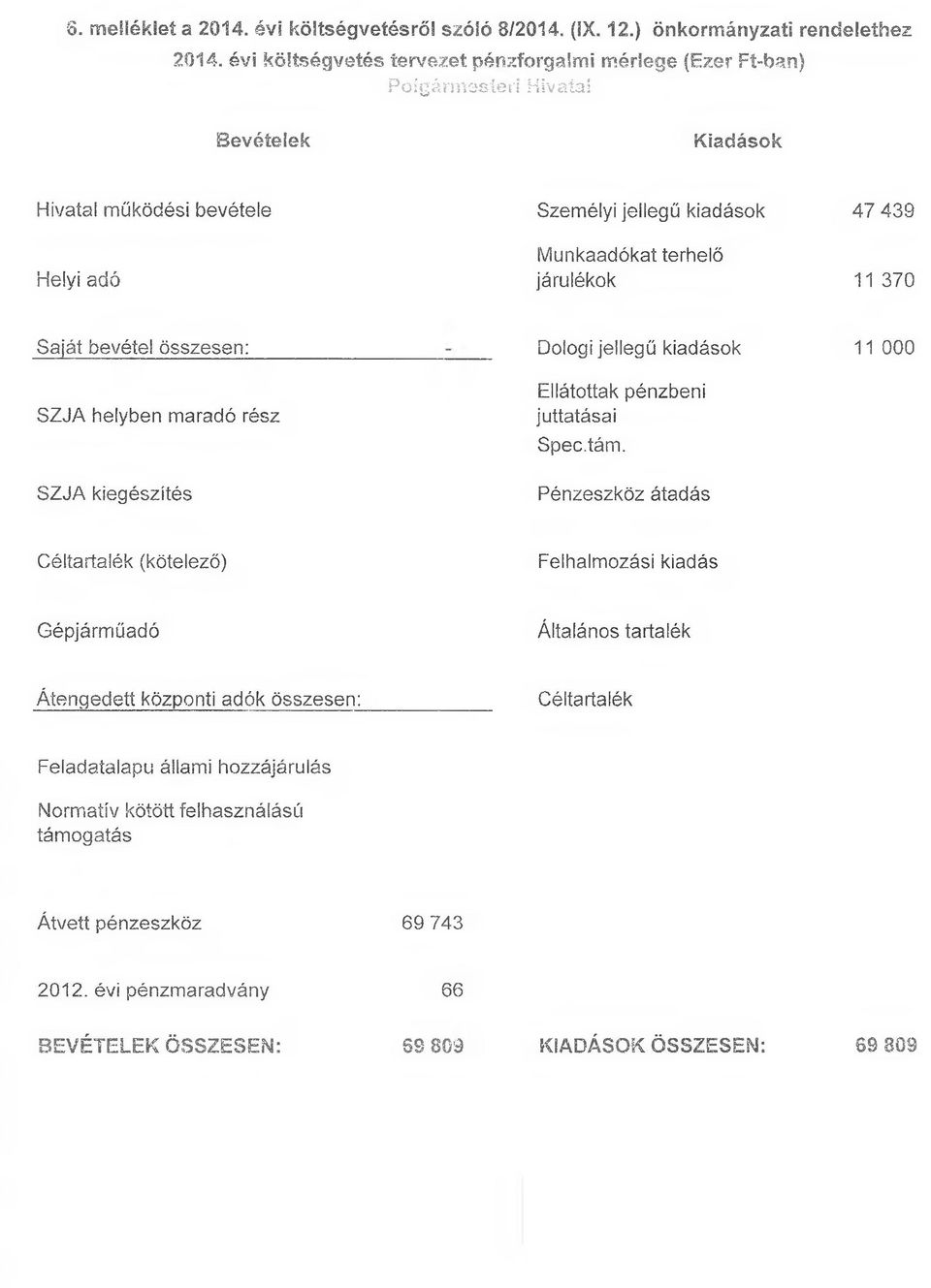 jellegű kiadások 47 439 járulékok 11 370 Saját bevétel összesen: Dologi jellegű kiadások 11 000 SZJA helyben maradó rész (kötelező)