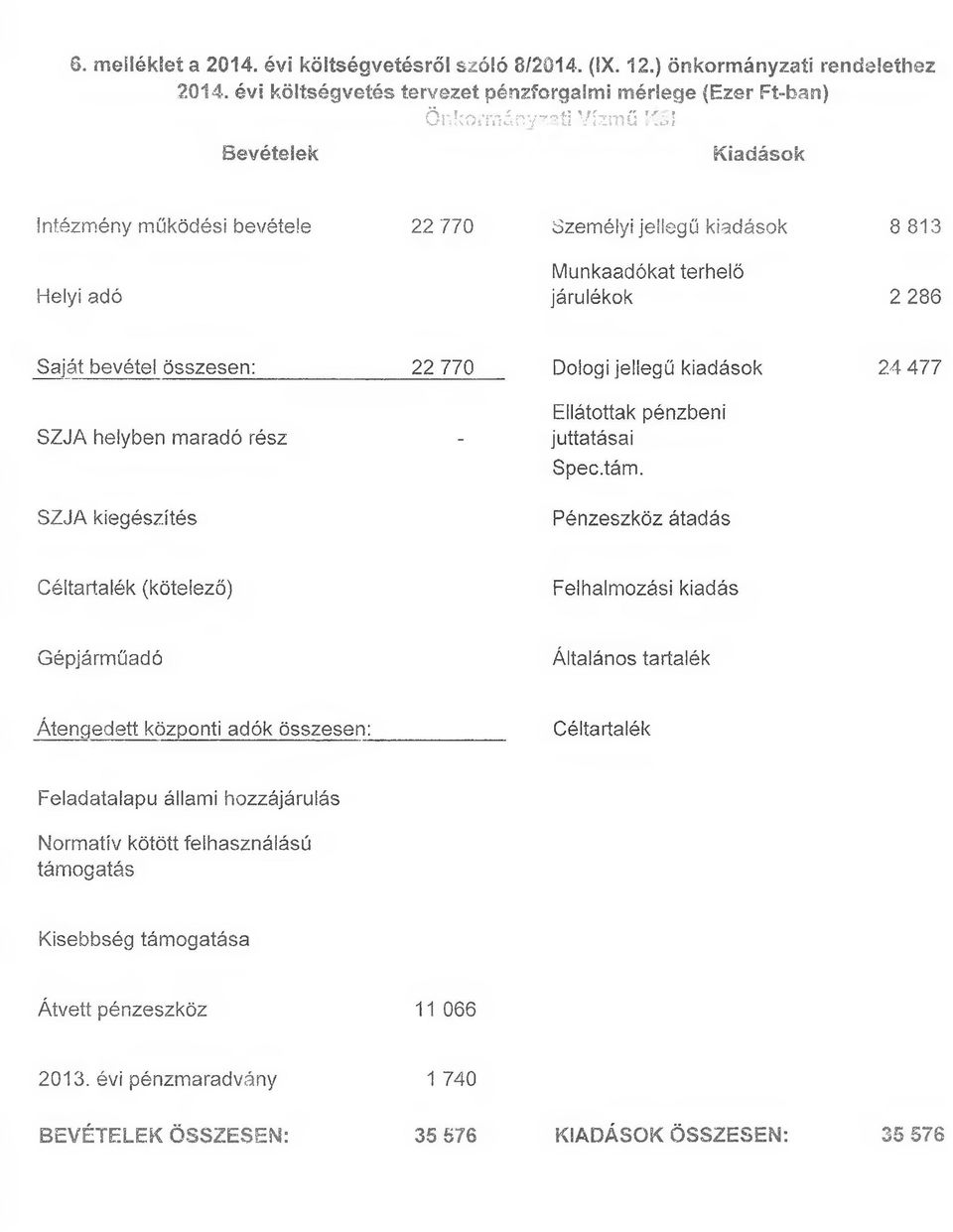 jellegű kiadások 8 813 járulékok 2 286 Saját bevétel összesen: 22 770 Dologi jellegű kiadások 24 477 SZJA helyben maradó rész - (kötelező)