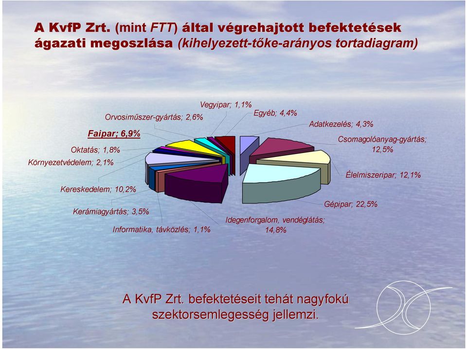 Környezetvédelem; 2,1% Kereskedelem; 10,2% Vegyipar; 1,1% Egyéb; 4,4% Orvosiműszer-gyártás; 2,6% Faipar; 6,9%