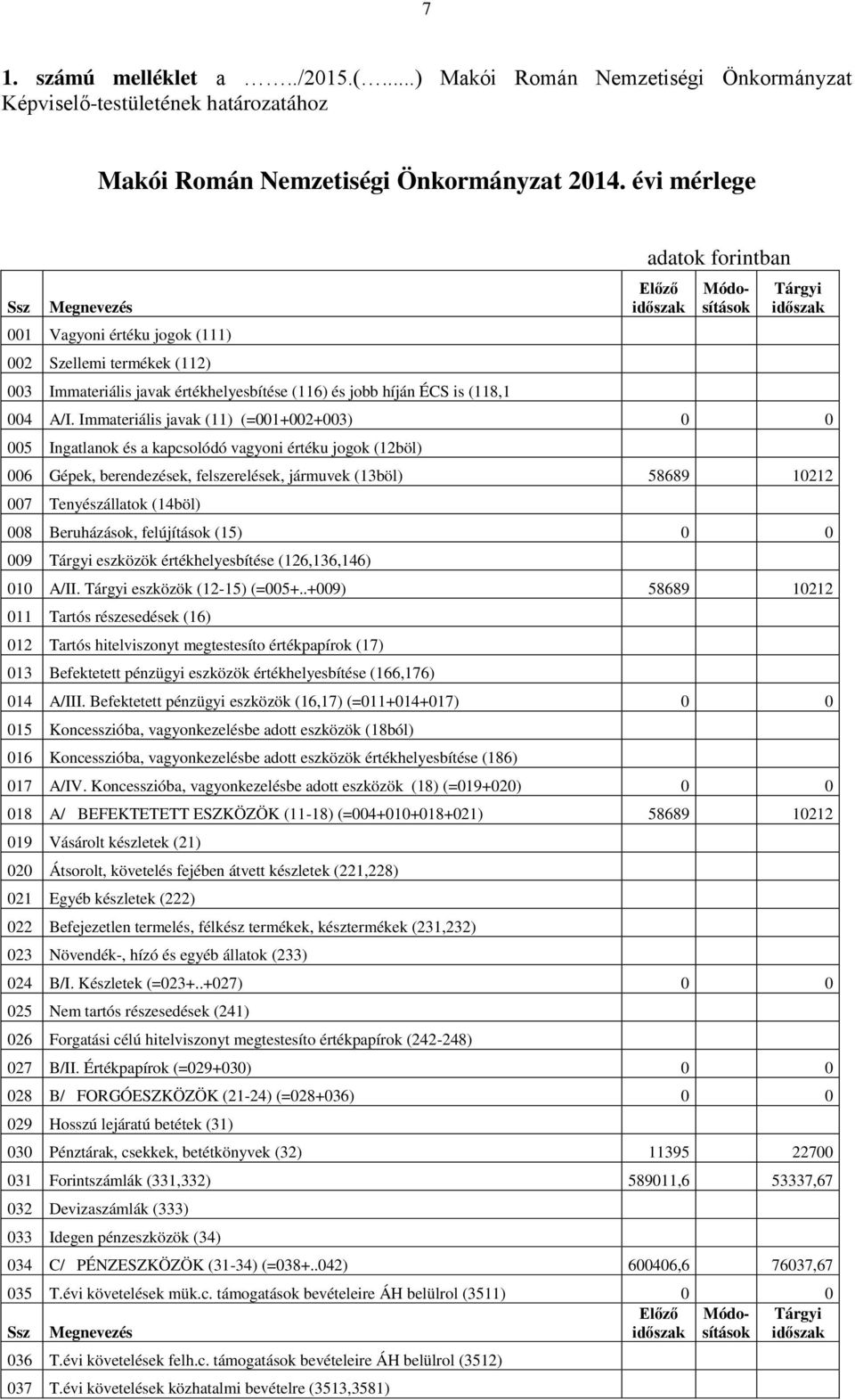 003 Immateriális javak értékhelyesbítése (116) és jobb híján ÉCS is (118,1 adatok forintban Előző Tárgyi 004 A/I.