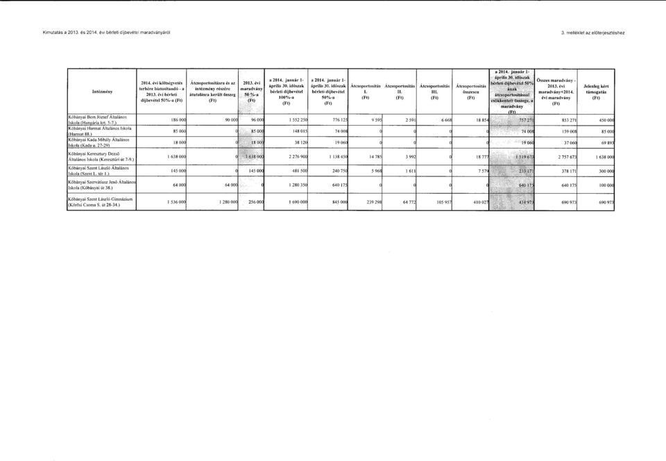 Cvi bcrleti dijbevete150%-a Atcsoportositllsra Cs az 12013. Cvi intczmcny rcszcre maradv8ny 3tutal3.sra kerillt Osszeg 50 %-a a 2014. januar 1- aprilis 30. idoszak bcrleti dijbevctel 100 /u-a a 2014.