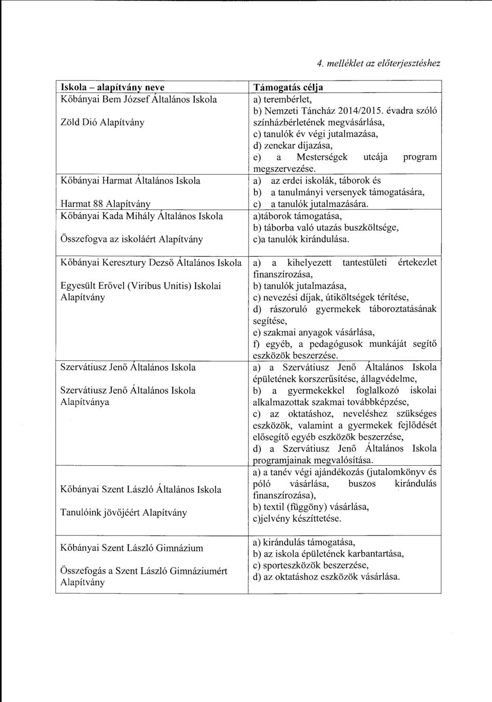 ilt Er6vel (Viribus Unitis) Iskolai Alapitvany Szervatiusz Jen6 Altalanos Iskola Szervatiusz Jen6 Altalanos Iskola Alapitvanya K6banyai Szent Laszlo Altalanos Iskola Tanuloinkjov6jeert Alapitvany