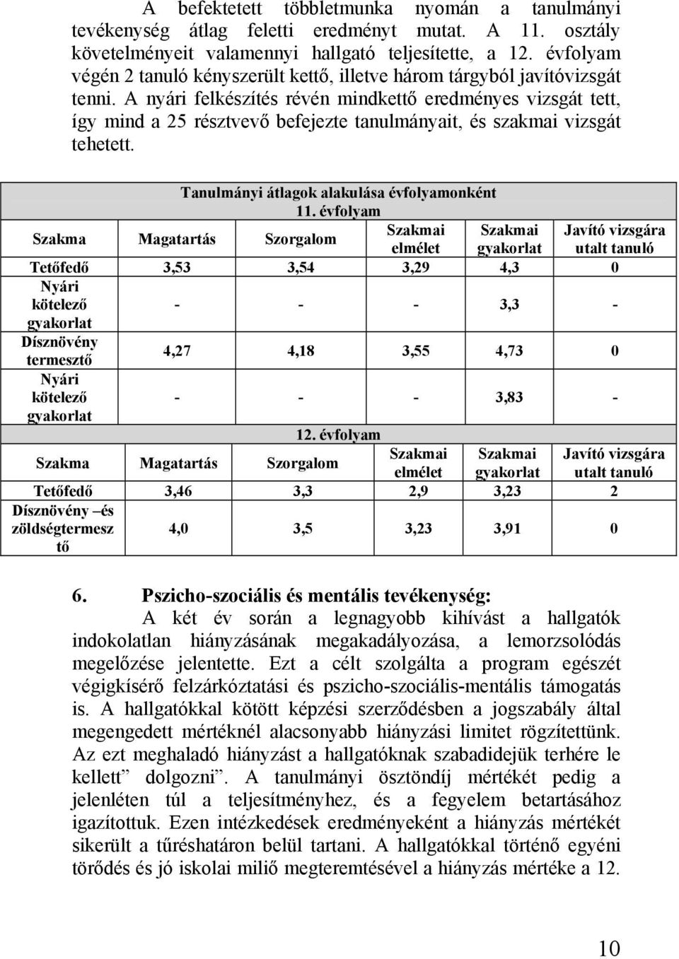 A nyári felkészítés révén mindkettő eredményes vizsgát tett, így mind a 25 résztvevő befejezte tanulmányait, és szakmai vizsgát tehetett. Tanulmányi átlagok alakulása évfolyamonként 11.