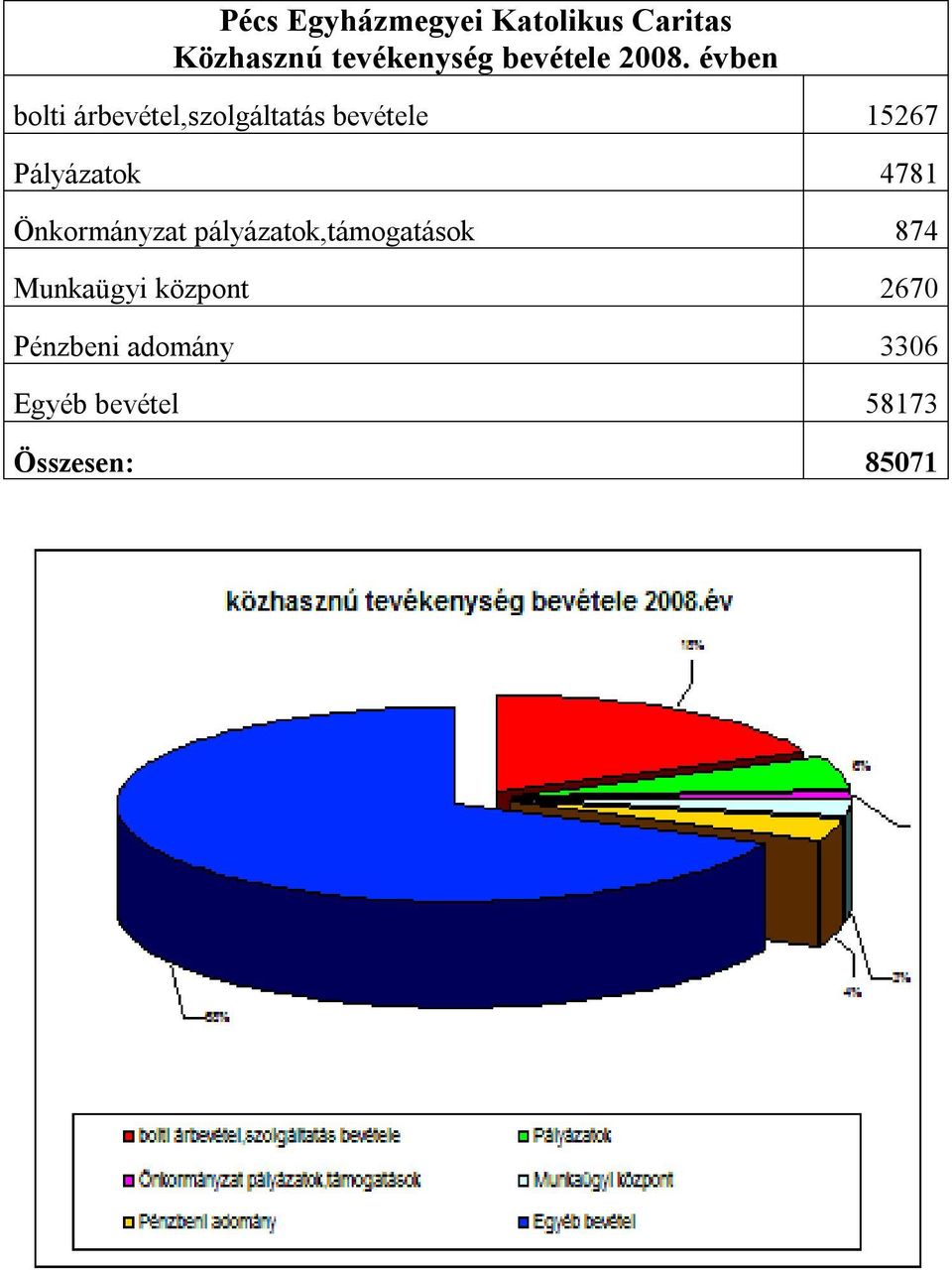 évben bolti árbevétel,szolgáltatás bevétele 15267 Pályázatok