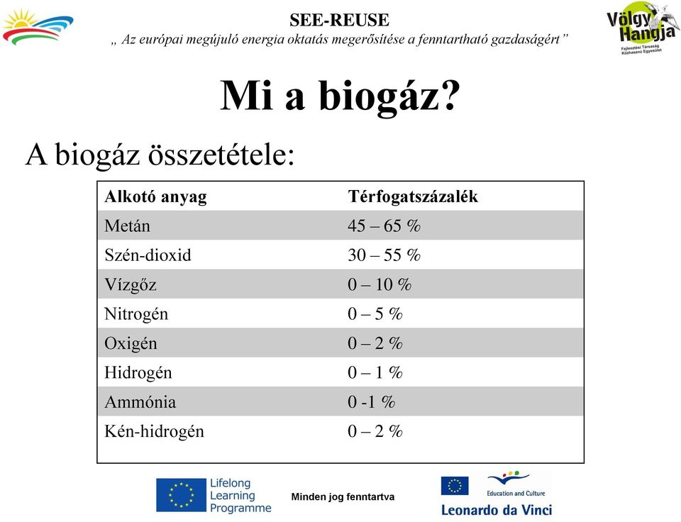 Szén-dioxid 30 55 % Vízgőz 0 10 % Nitrogén 0 5