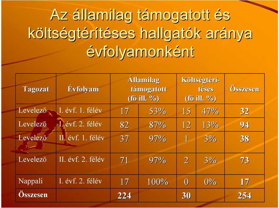 %) 53% 87% 97% Költségtérí- téses (fı ill. %) 15 12 1 47% 13% 3% Összesen 32 94 38 Levelezı II. évf.