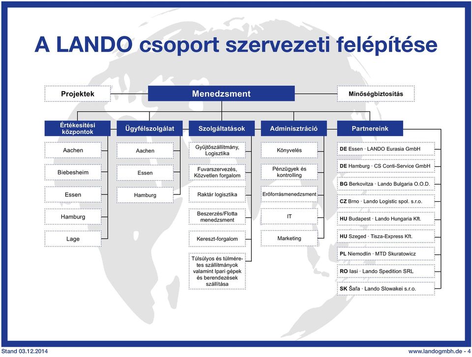 s.r.o. Hamburg Beszerzés/Flotta menedzsment IT HU Budapest Lando Hungaria Kft. Lage Kereszt-forgalom Marketing HU Szeged Tisza-Express Kft.