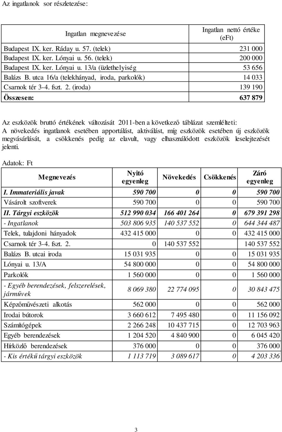 (iroda) 139 190 Összesen: 637 879 Az eszközök bruttó értékének változását 2011-ben a következő táblázat szemlélteti: A növekedés ingatlanok esetében apportálást, aktiválást, míg eszközök esetében új