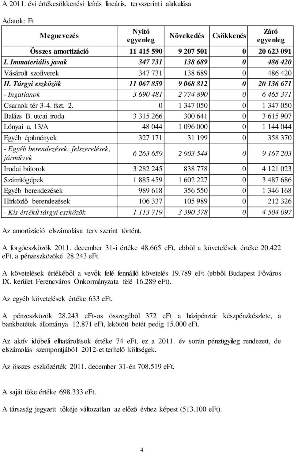 Tárgyi eszközök 11 067 859 9 068 812 0 20 136 671 - Ingatlanok 3 690 481 2 774 890 0 6 465 371 Csarnok tér 3-4. fszt. 2. 0 1 347 050 0 1 347 050 Balázs B.