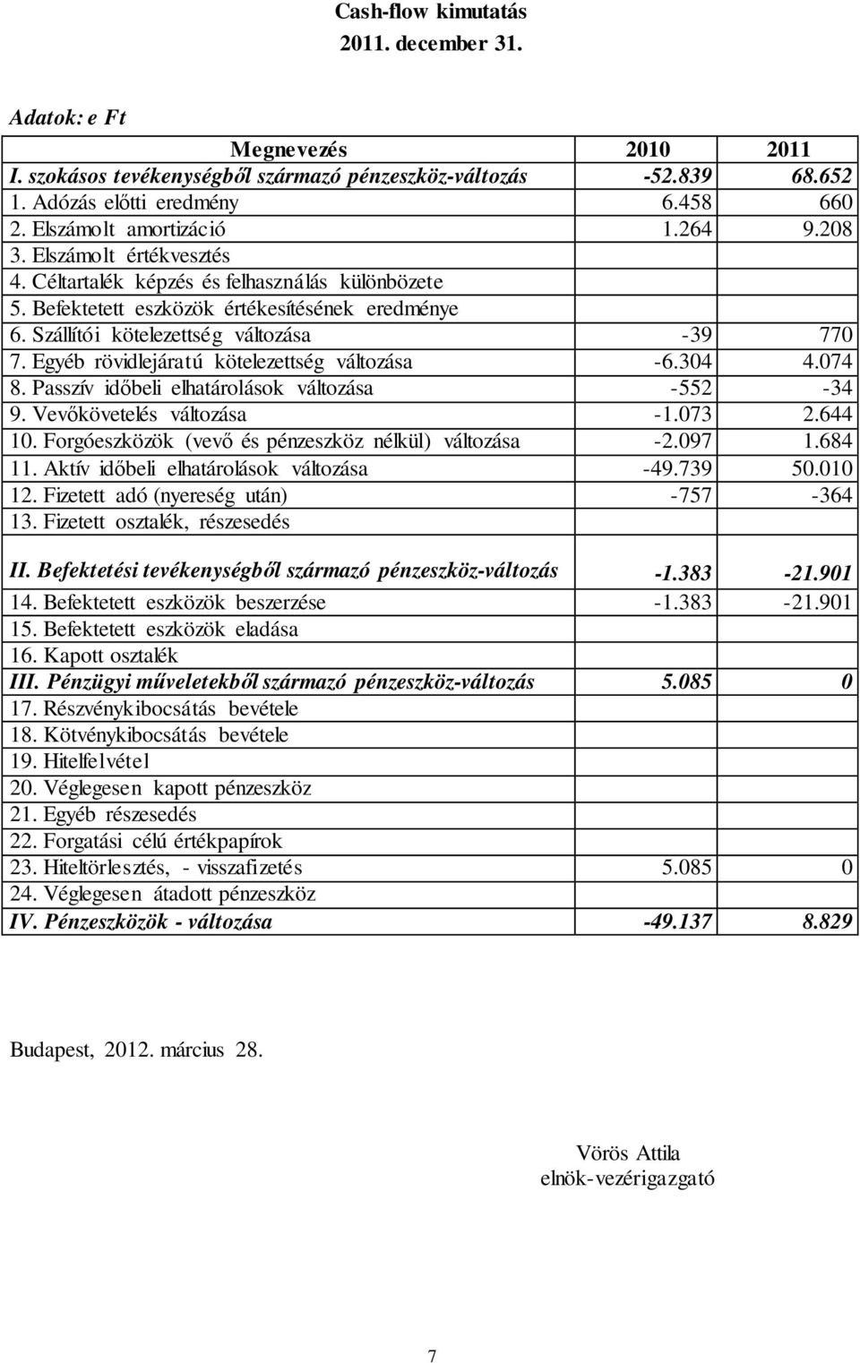 Szállítói kötelezettség változása -39 770 7. Egyéb rövidlejáratú kötelezettség változása -6.304 4.074 8. Passzív időbeli elhatárolások változása -552-34 9. Vevőkövetelés változása -1.073 2.644 10.