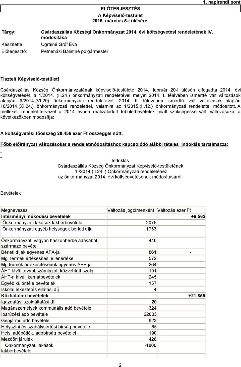 február 20-i ülésén elfogadta 2014. évi költségvetését, a 1/2014. (II.24.) önkormányzati rendeletével, melyet 2014. I. félévében ismertté vált változások alapján 9/2014.(VI.