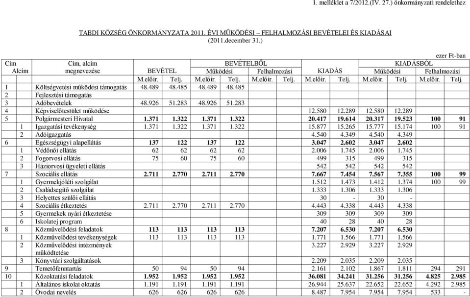 489 48.485 48.489 48.485 2 Fejlesztési támogatás 3 Adó 48.926 51.283 48.926 51.283 4 Képviselőtestület működése 12.580 12.289 12.580 12.289 5 Polgármesteri Hivatal 1.371 1.322 1.371 1.322 20.417 19.