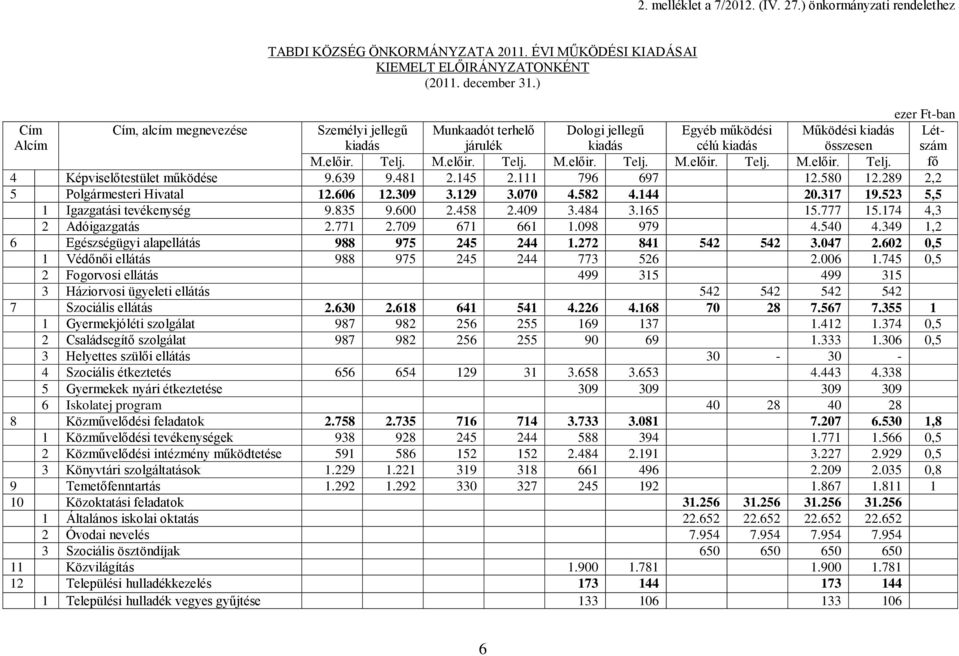 M.előir. Telj. M.előir. Telj. M.előir. Telj. M.előir. Telj. fő 4 Képviselőtestület működése 9.639 9.481 2.145 2.111 796 697 12.580 12.289 2,2 5 Polgármesteri Hivatal 12.606 12.309 3.129 3.070 4.582 4.